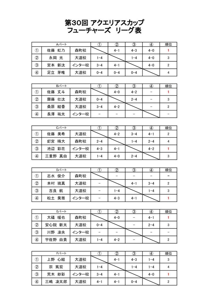 第30回アクエリアスカップ　大会結果 フューチャーズクラス予選リーグ①のサムネイル